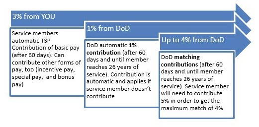 Automatic and Matching Contributions Chart