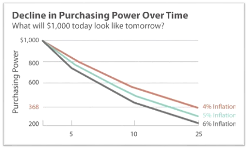 chart showing the decline in purchasing power over time based on inflation rates.