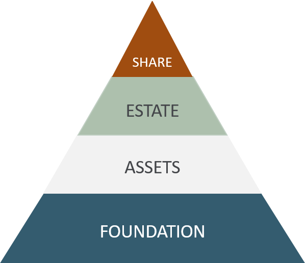 pyramid with foundation, assets, estate and share