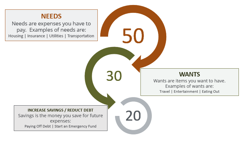 infograph stating the 50, 30, 20 rule with Needs, Wants and Increase Savings / Reducing Debt